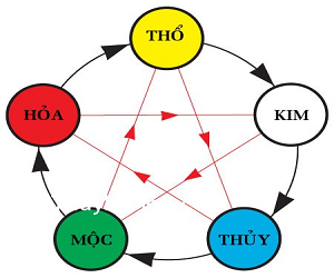 Mệnh Thổ Hợp Màu Gì?